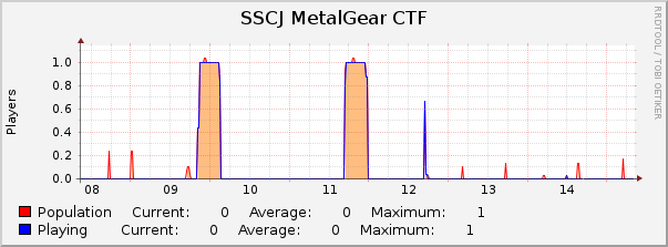 SSCJ MetalGear CTF : Weekly (30 Minute Average)