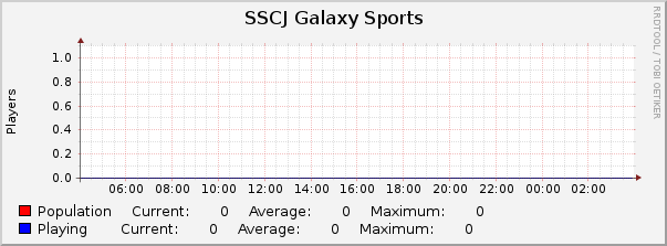 SSCJ Galaxy Sports : Daily (5 Minute Average)
