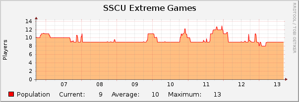 SSCU Extreme Games : Weekly (30 Minute Average)