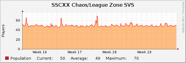SSCXX Chaos/League Zone SVS : Monthly (1 Hour Average)