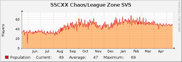 SSCXX Chaos/League Zone SVS : Yearly (1 Hour Average)