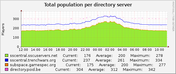 Total population per directory server : Daily (5 Minute Average)