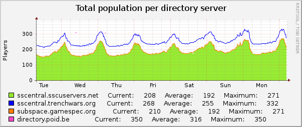 Total population per directory server : Weekly (30 Minute Average)
