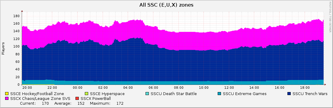 All SSC (E,U,X) zones : Daily (5 Minute Average)