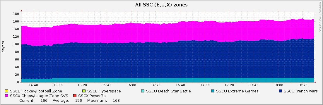 All SSC (E,U,X) zones : Hourly (1 Minute Average)