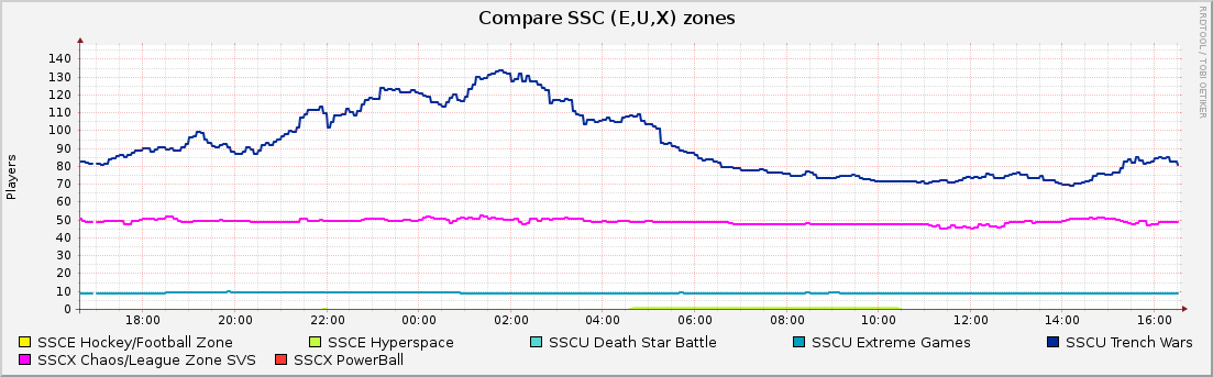 Compare SSC (E,U,X) zones : Daily (5 Minute Average)