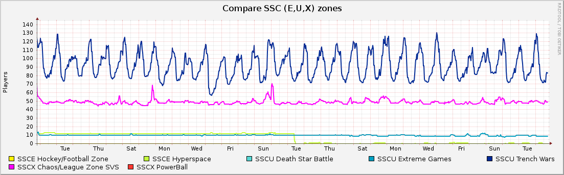 Compare SSC (E,U,X) zones : Monthly (1 Hour Average)