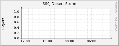 Click for more graphs of SSCJ Desert Storm