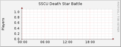 Click for more graphs of SSCU Death Star Battle