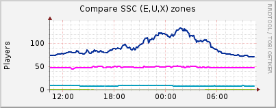 Click for more graphs of Compare SSC (E,U,X) zones
