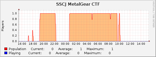 SSCJ MetalGear CTF : Daily (5 Minute Average)