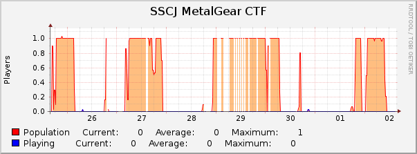 SSCJ MetalGear CTF : Weekly (30 Minute Average)