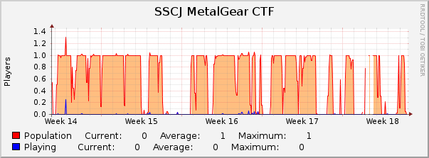 SSCJ MetalGear CTF : Monthly (1 Hour Average)