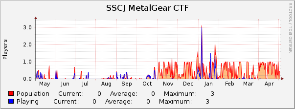 SSCJ MetalGear CTF : Yearly (1 Hour Average)