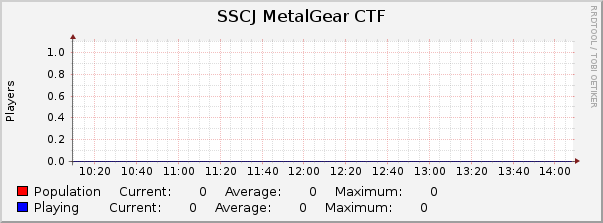 SSCJ MetalGear CTF : Hourly (1 Minute Average)