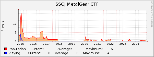 SSCJ MetalGear CTF : 10 Years (1 Hour Average)