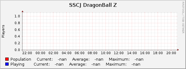  : Daily (5 Minute Average)