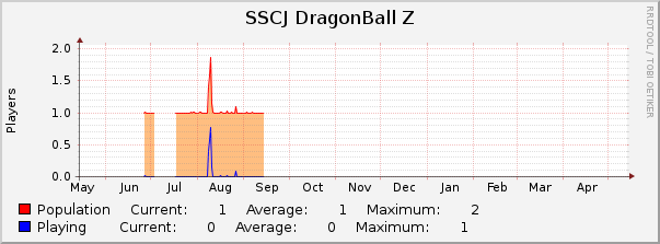  : Yearly (1 Hour Average)