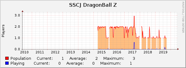  : 10 Years (1 Hour Average)