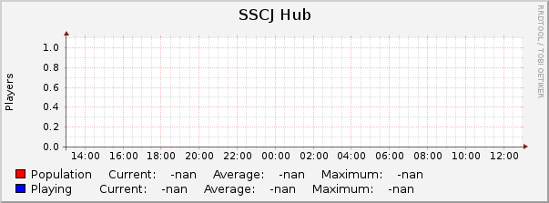 SSCJ Hub : Daily (5 Minute Average)