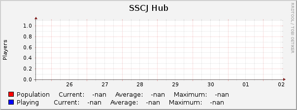 SSCJ Hub : Weekly (30 Minute Average)