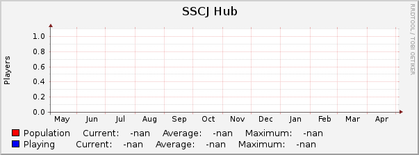 SSCJ Hub : Yearly (1 Hour Average)