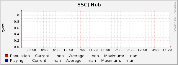 SSCJ Hub : Hourly (1 Minute Average)