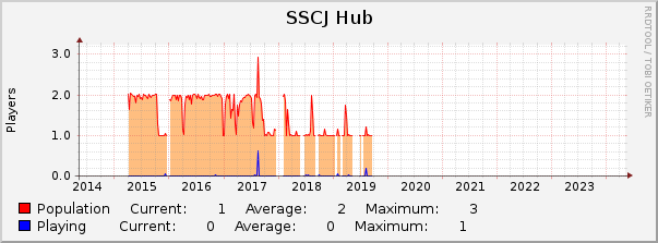 SSCJ Hub : 10 Years (1 Hour Average)