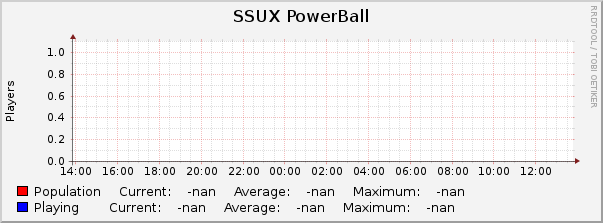 SSUX PowerBall : Daily (5 Minute Average)