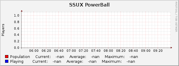 SSUX PowerBall : Hourly (1 Minute Average)
