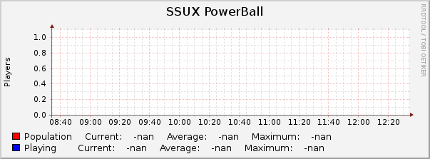 SSUX PowerBall : Hourly (1 Minute Average)