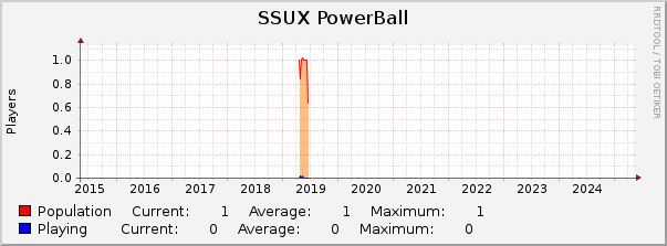 SSUX PowerBall : 10 Years (1 Hour Average)