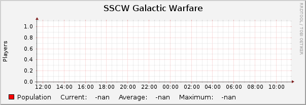 SSCW Galactic Warfare : Daily (5 Minute Average)