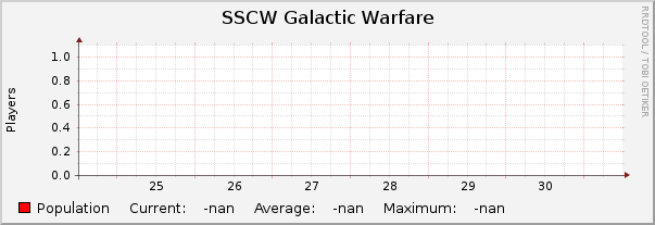 SSCW Galactic Warfare : Weekly (30 Minute Average)