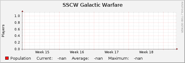 SSCW Galactic Warfare : Monthly (1 Hour Average)