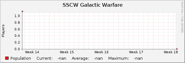 SSCW Galactic Warfare : Monthly (1 Hour Average)