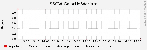SSCW Galactic Warfare : Hourly (1 Minute Average)