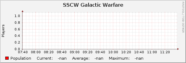 SSCW Galactic Warfare : Hourly (1 Minute Average)