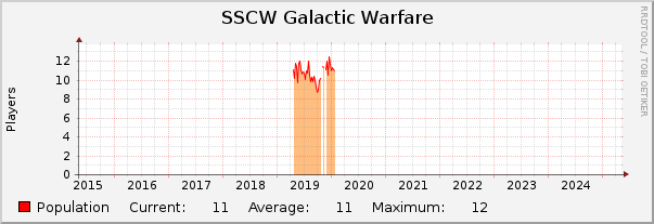 SSCW Galactic Warfare : 10 Years (1 Hour Average)