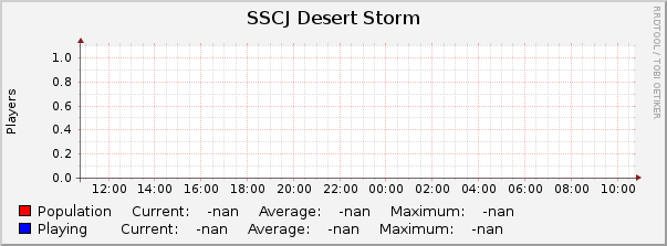 SSCJ Desert Storm : Daily (5 Minute Average)