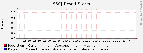 SSCJ Desert Storm : Hourly (1 Minute Average)