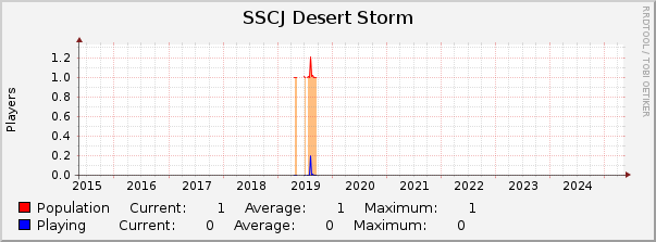 SSCJ Desert Storm : 10 Years (1 Hour Average)