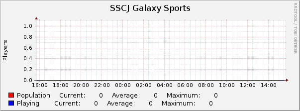 SSCJ Galaxy Sports : Daily (5 Minute Average)