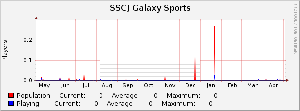 SSCJ Galaxy Sports : Yearly (1 Hour Average)