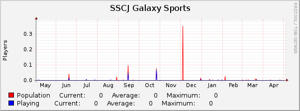 SSCJ Galaxy Sports : Yearly (1 Hour Average)