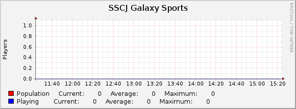 SSCJ Galaxy Sports : Hourly (1 Minute Average)