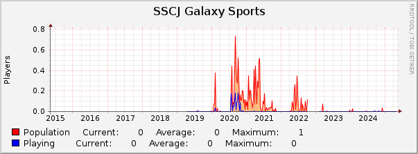 SSCJ Galaxy Sports : 10 Years (1 Hour Average)