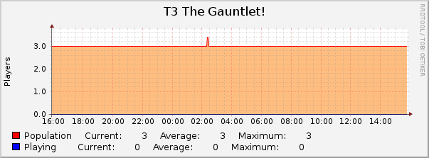 T3 The Gauntlet! : Daily (5 Minute Average)