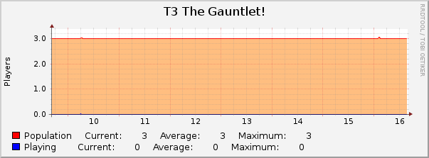 T3 The Gauntlet! : Weekly (30 Minute Average)