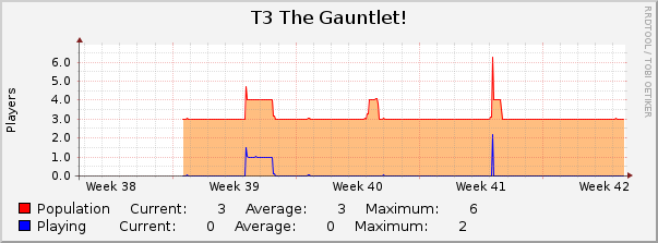 T3 The Gauntlet! : Monthly (1 Hour Average)